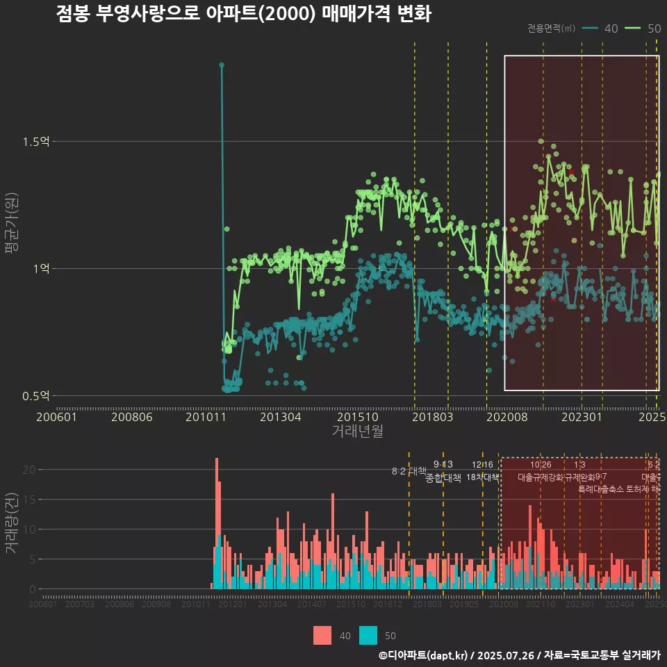 점봉 부영사랑으로 아파트(2000) 매매가격 변화