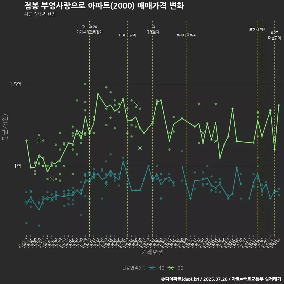 점봉 부영사랑으로 아파트(2000) 매매가격 변화