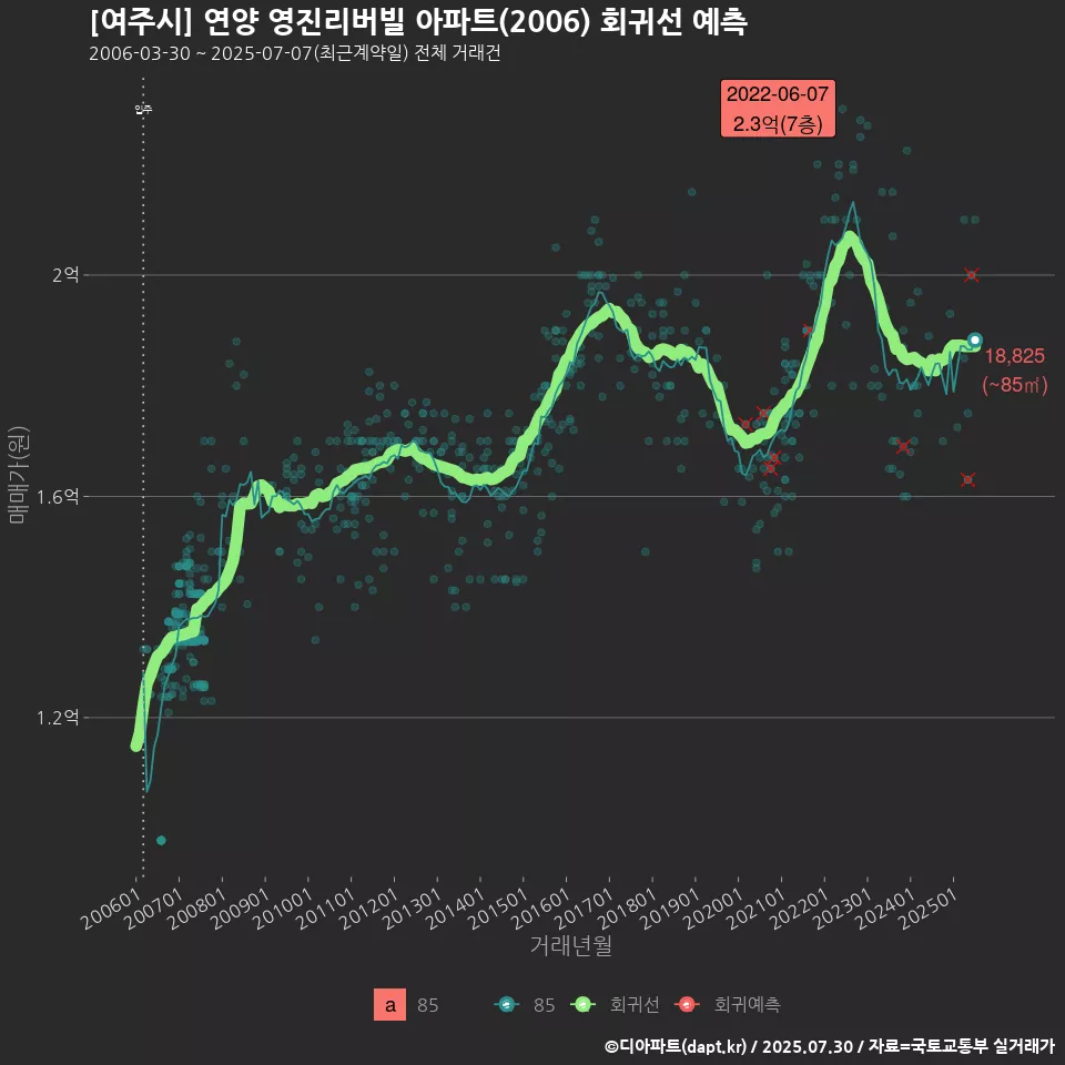 [여주시] 연양 영진리버빌 아파트(2006) 회귀선 예측