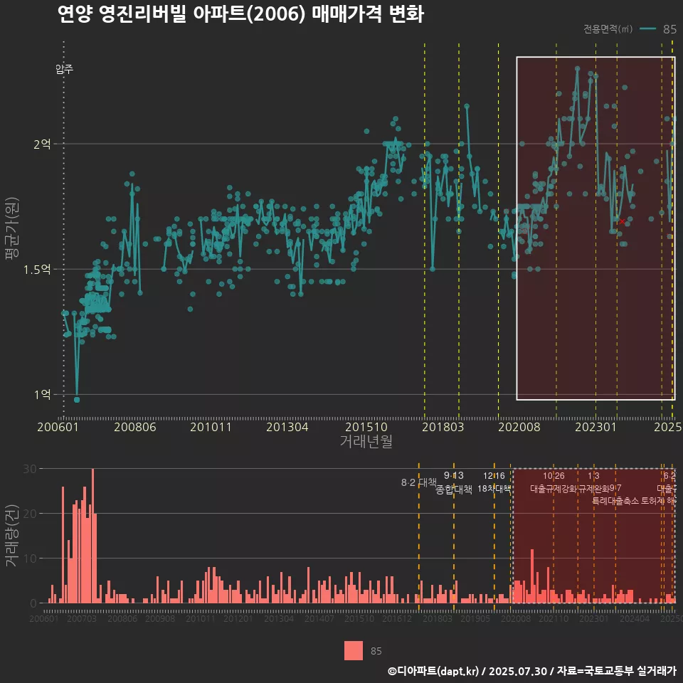 연양 영진리버빌 아파트(2006) 매매가격 변화