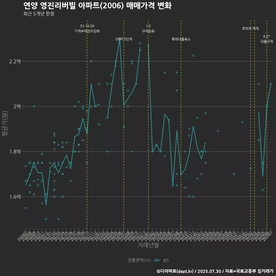 연양 영진리버빌 아파트(2006) 매매가격 변화
