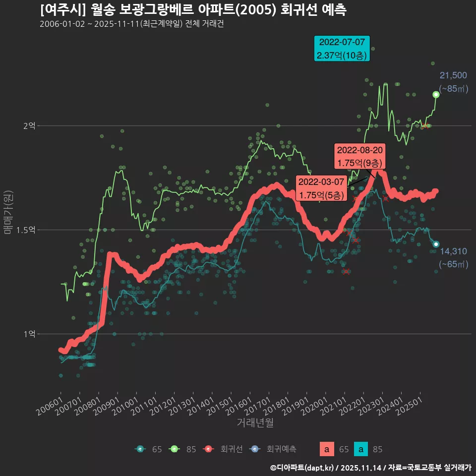 [여주시] 월송 보광그랑베르 아파트(2005) 회귀선 예측