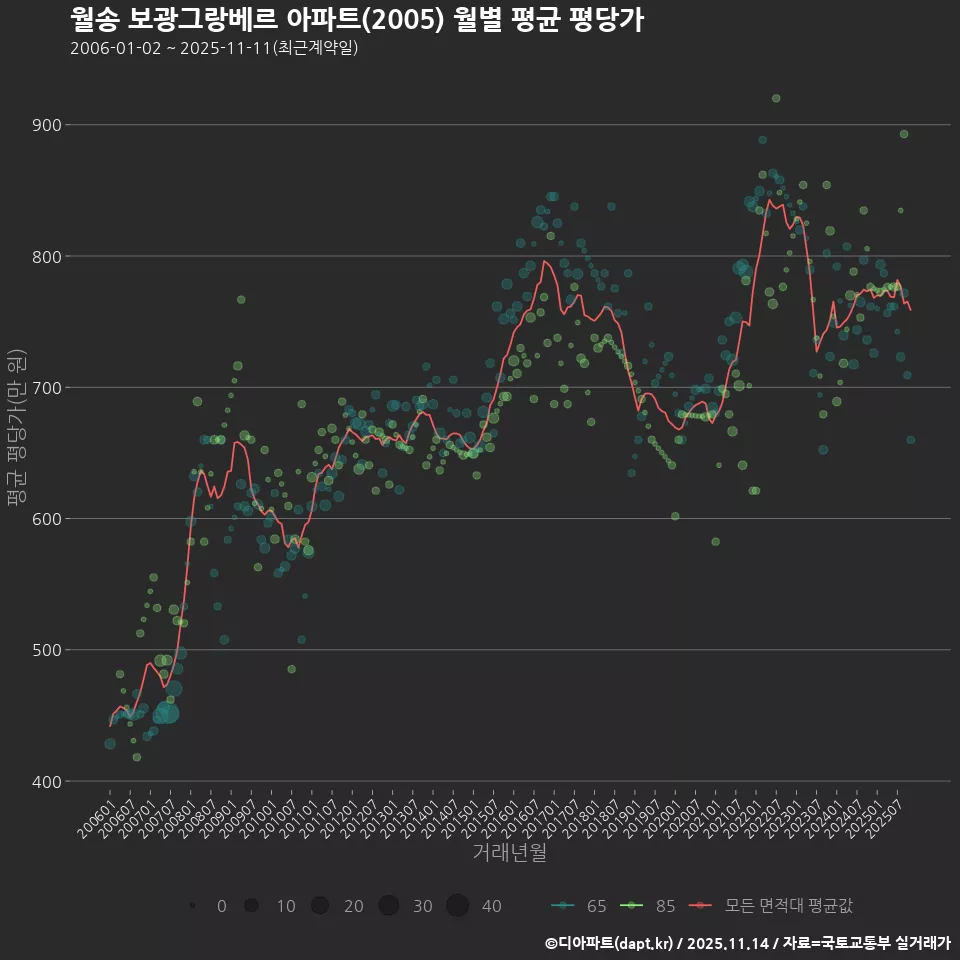 월송 보광그랑베르 아파트(2005) 월별 평균 평당가