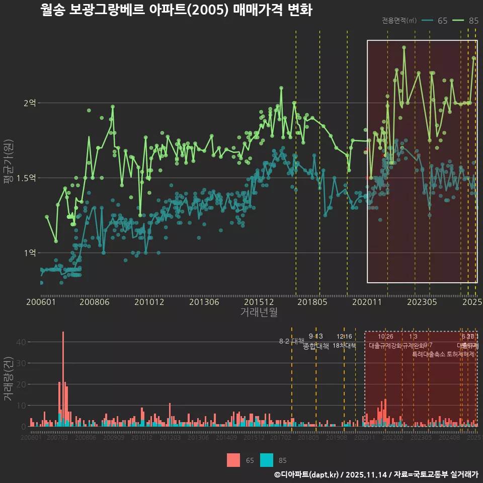 월송 보광그랑베르 아파트(2005) 매매가격 변화