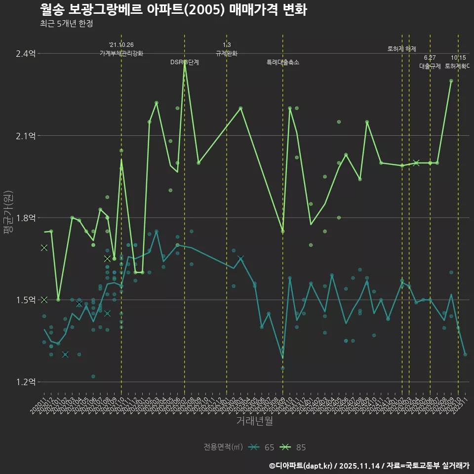 월송 보광그랑베르 아파트(2005) 매매가격 변화