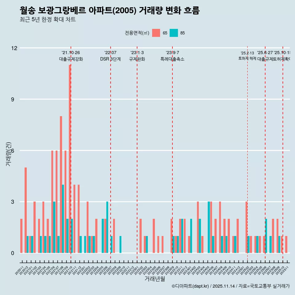 월송 보광그랑베르 아파트(2005) 거래량 변화 흐름