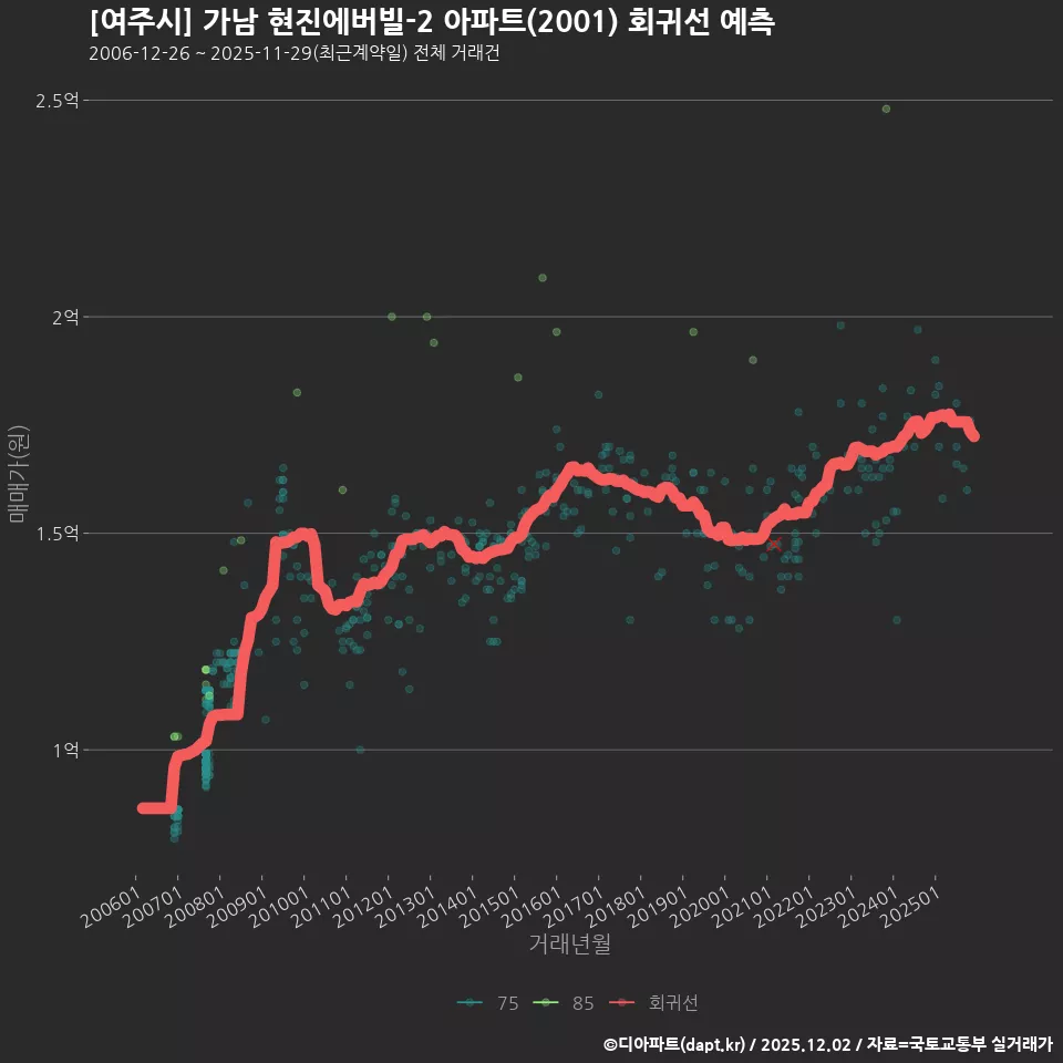 [여주시] 가남 현진에버빌-2 아파트(2001) 회귀선 예측