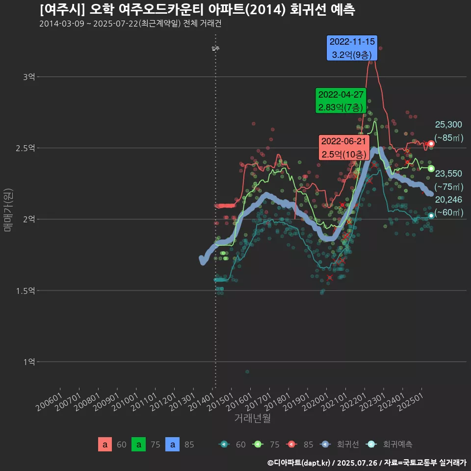 [여주시] 오학 여주오드카운티 아파트(2014) 회귀선 예측