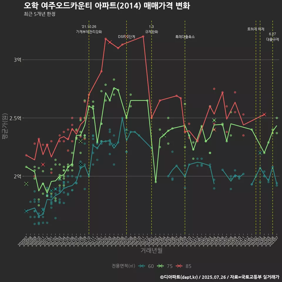 오학 여주오드카운티 아파트(2014) 매매가격 변화