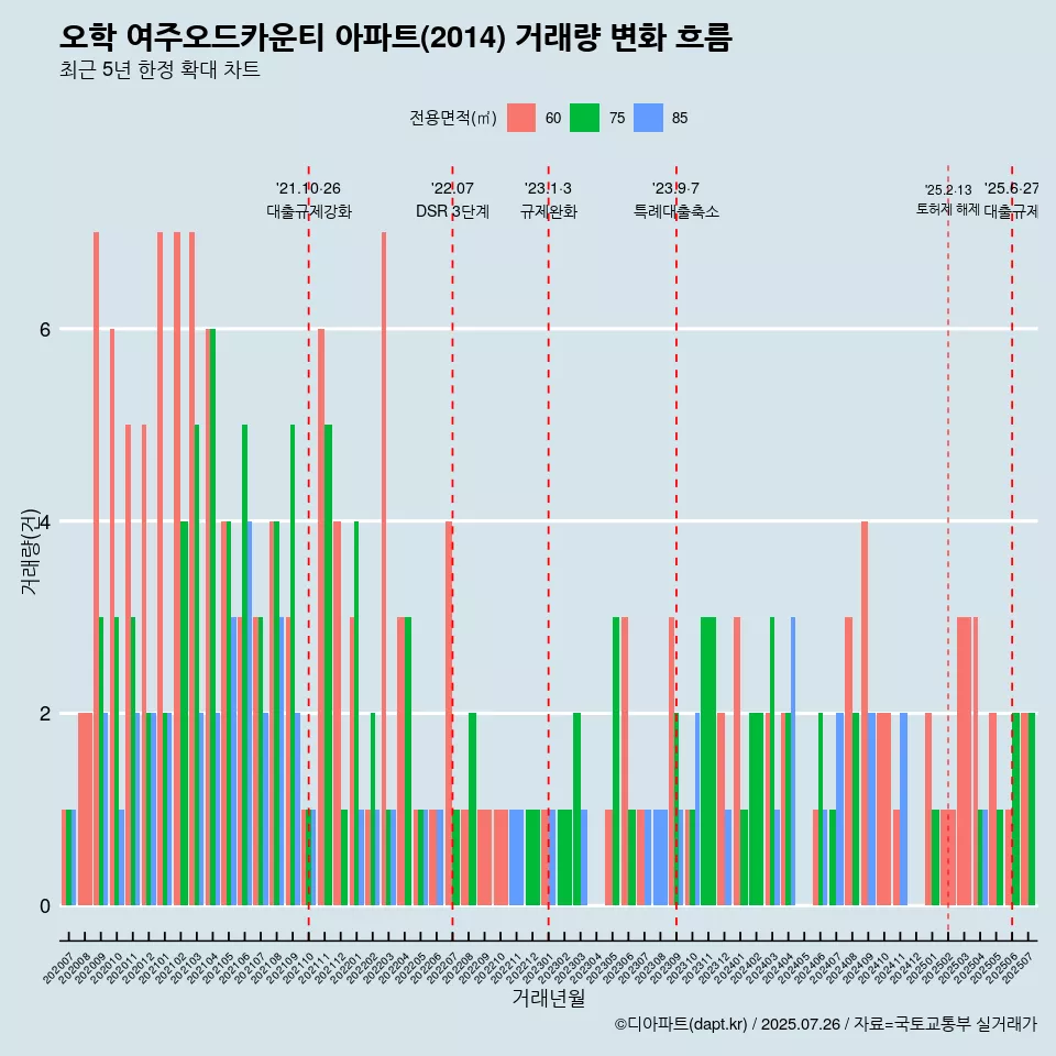 오학 여주오드카운티 아파트(2014) 거래량 변화 흐름