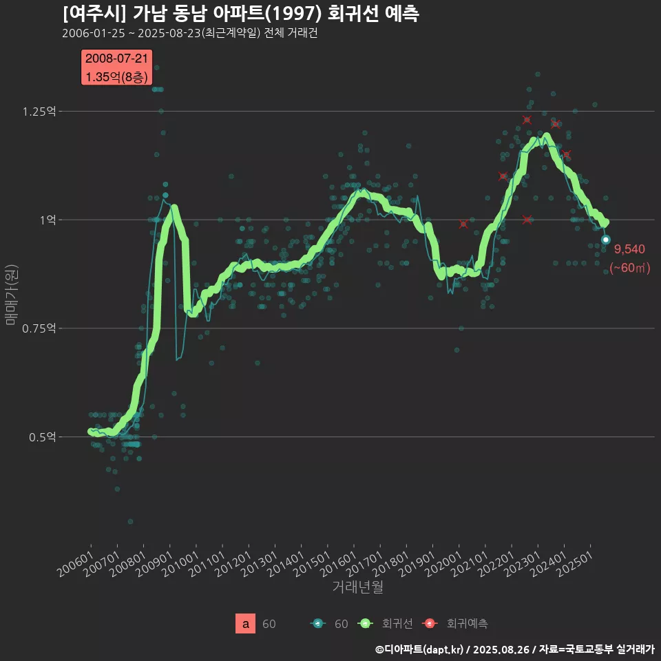 [여주시] 가남 동남 아파트(1997) 회귀선 예측