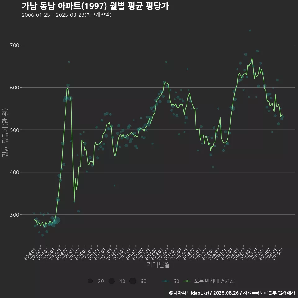 가남 동남 아파트(1997) 월별 평균 평당가