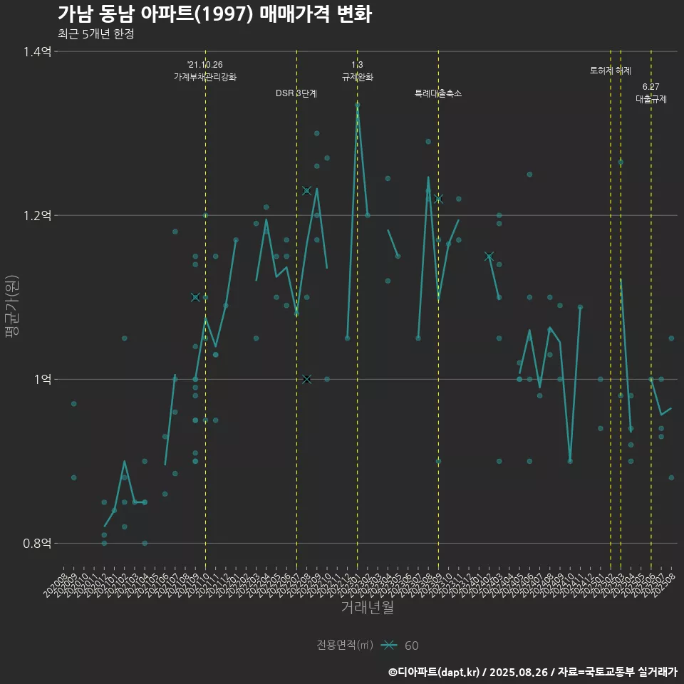 가남 동남 아파트(1997) 매매가격 변화