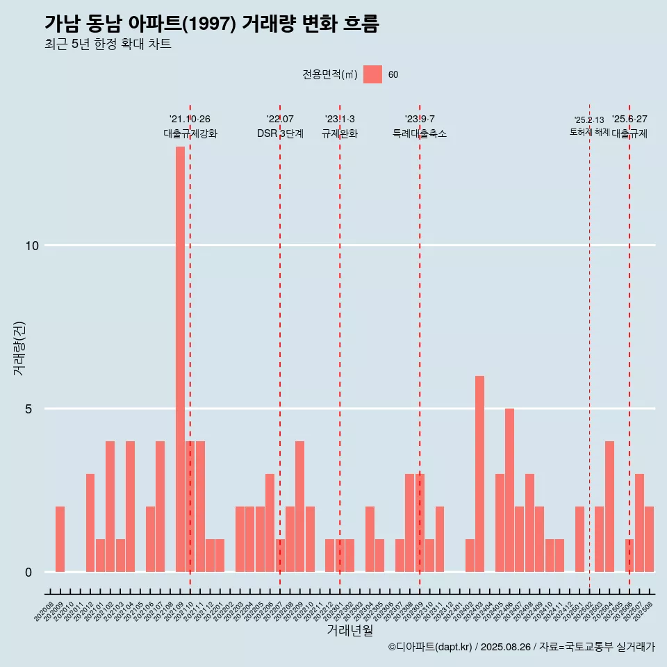 가남 동남 아파트(1997) 거래량 변화 흐름