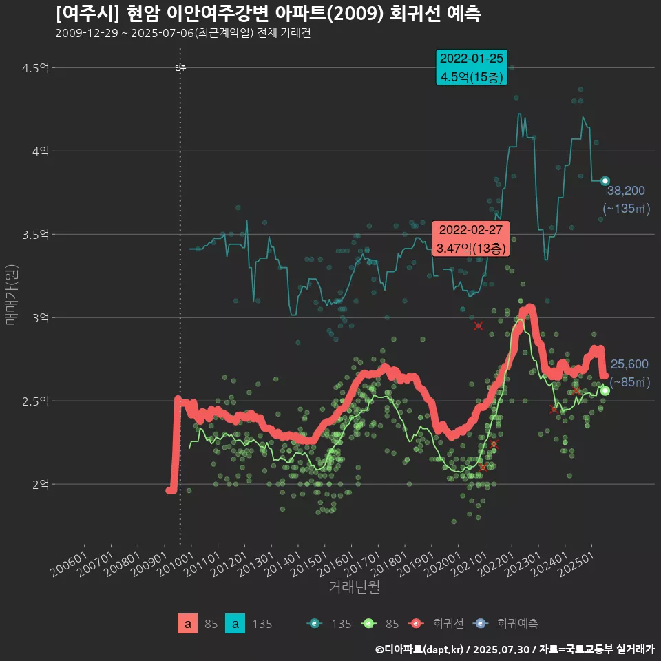 [여주시] 현암 이안여주강변 아파트(2009) 회귀선 예측