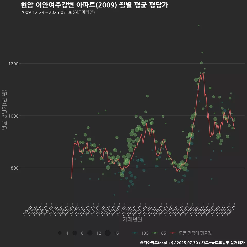 현암 이안여주강변 아파트(2009) 월별 평균 평당가