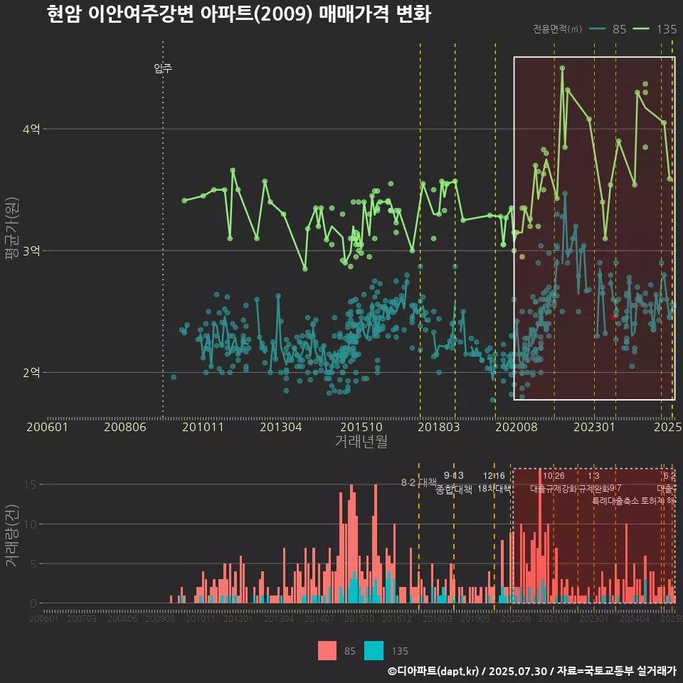 현암 이안여주강변 아파트(2009) 매매가격 변화