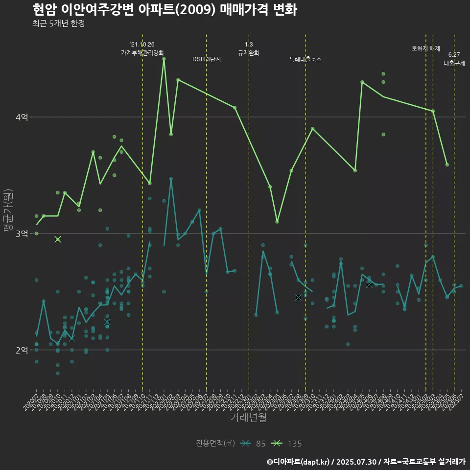 현암 이안여주강변 아파트(2009) 매매가격 변화