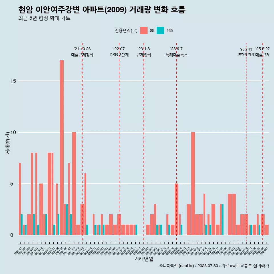 현암 이안여주강변 아파트(2009) 거래량 변화 흐름