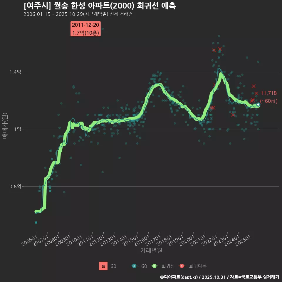 [여주시] 월송 한성 아파트(2000) 회귀선 예측