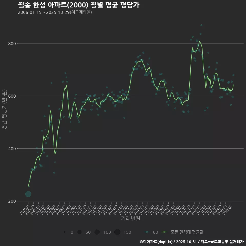 월송 한성 아파트(2000) 월별 평균 평당가