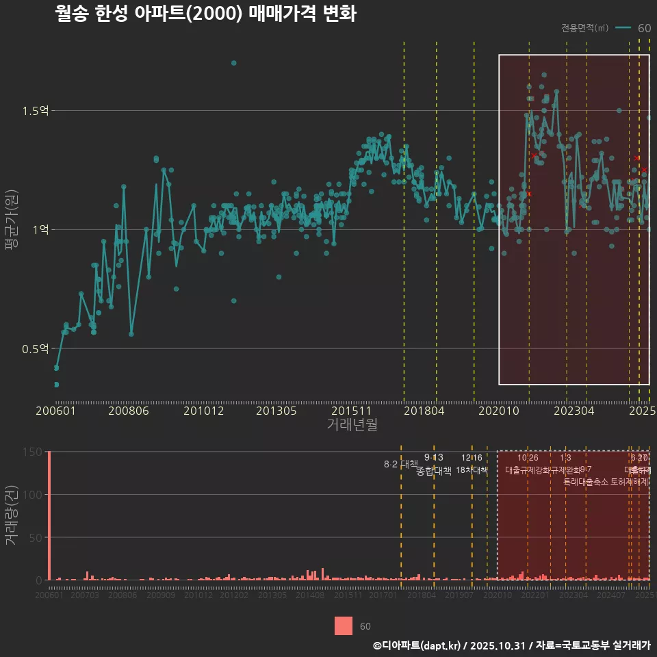 월송 한성 아파트(2000) 매매가격 변화