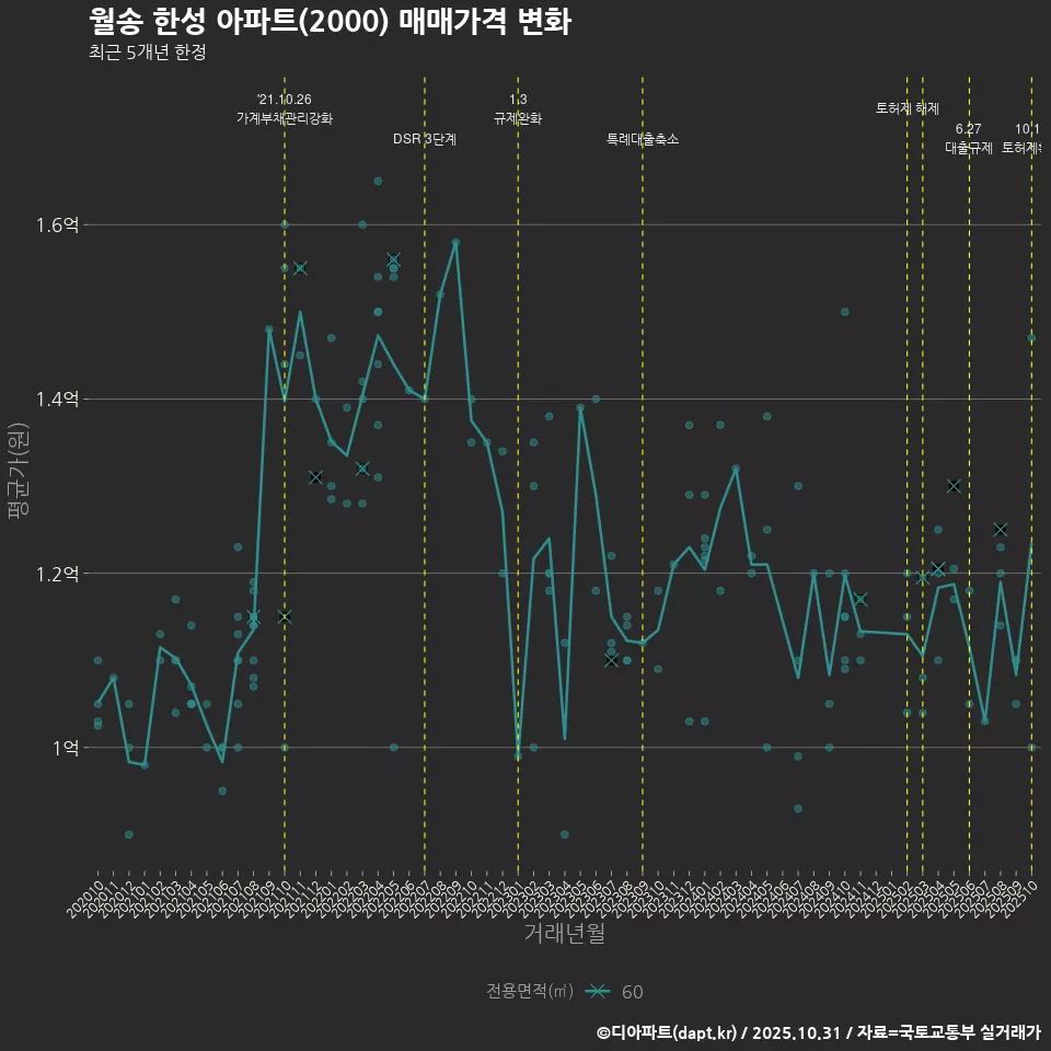 월송 한성 아파트(2000) 매매가격 변화