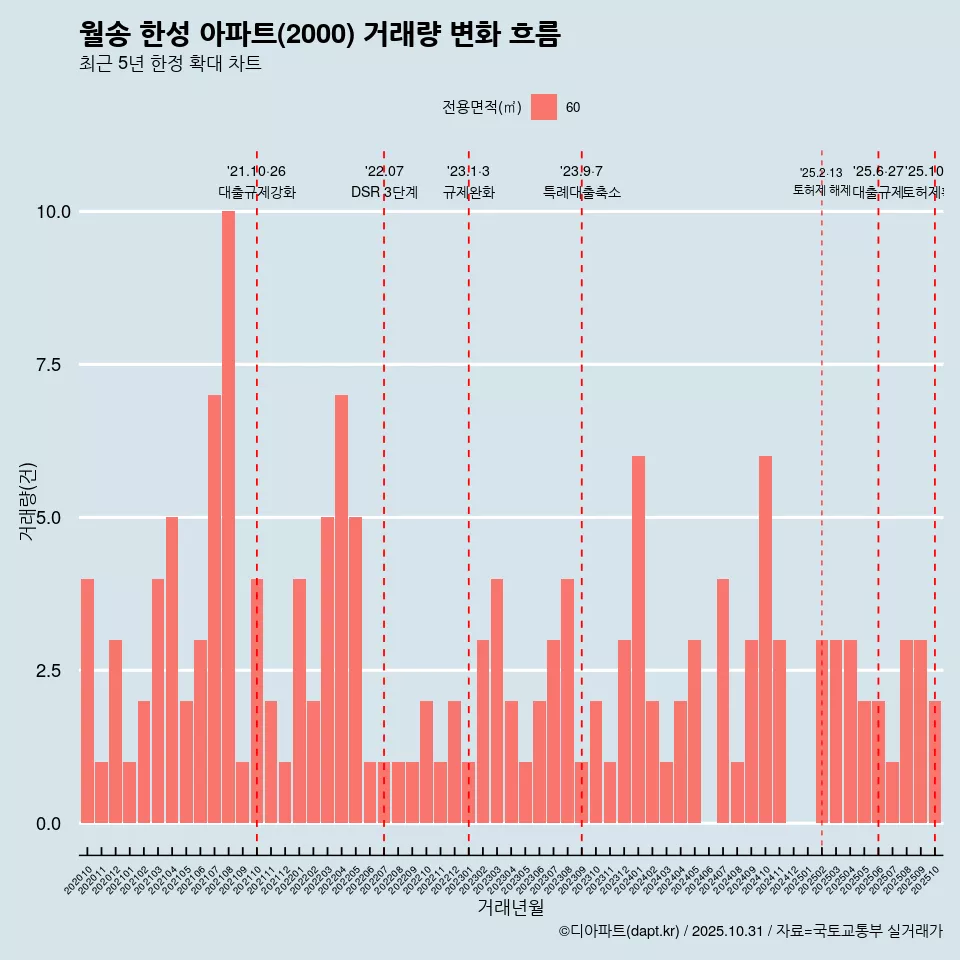 월송 한성 아파트(2000) 거래량 변화 흐름