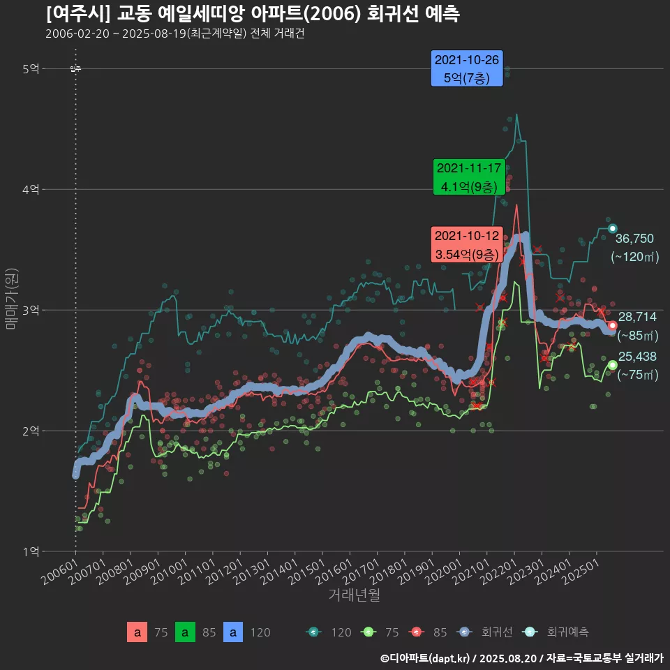 [여주시] 교동 예일세띠앙 아파트(2006) 회귀선 예측