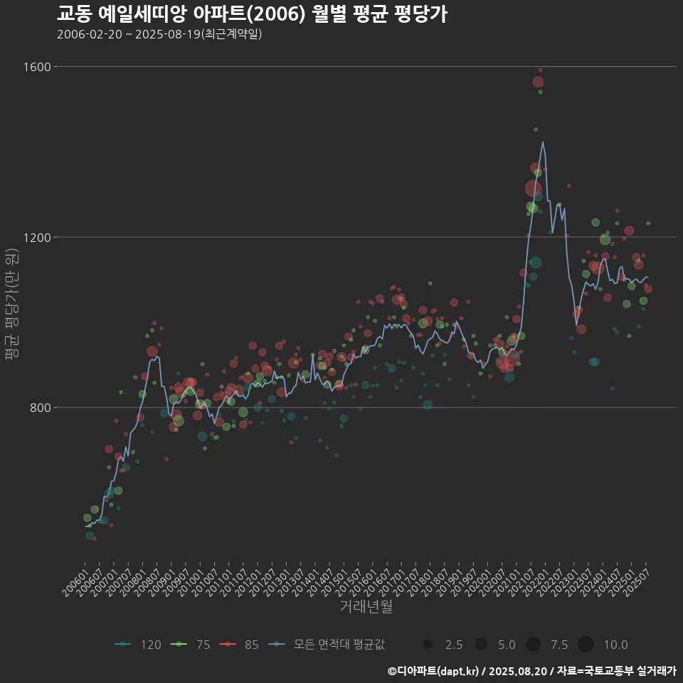 교동 예일세띠앙 아파트(2006) 월별 평균 평당가