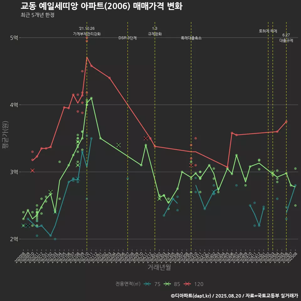 교동 예일세띠앙 아파트(2006) 매매가격 변화