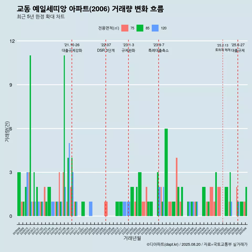 교동 예일세띠앙 아파트(2006) 거래량 변화 흐름