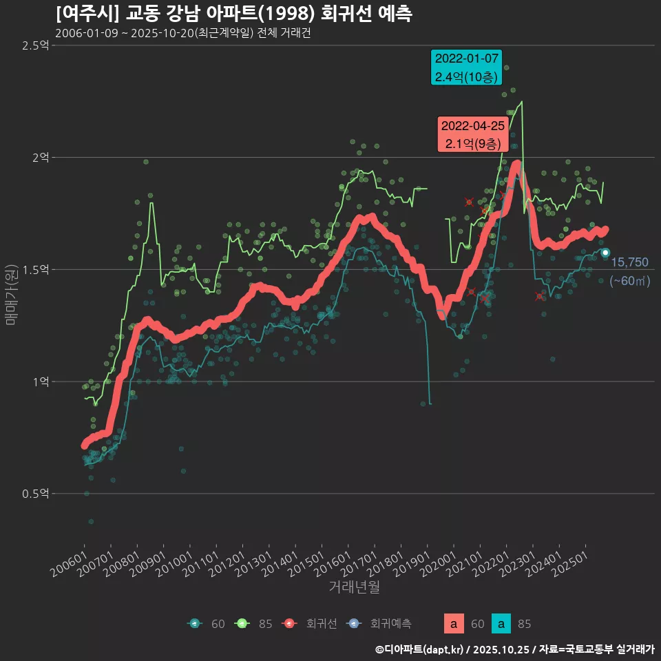[여주시] 교동 강남 아파트(1998) 회귀선 예측
