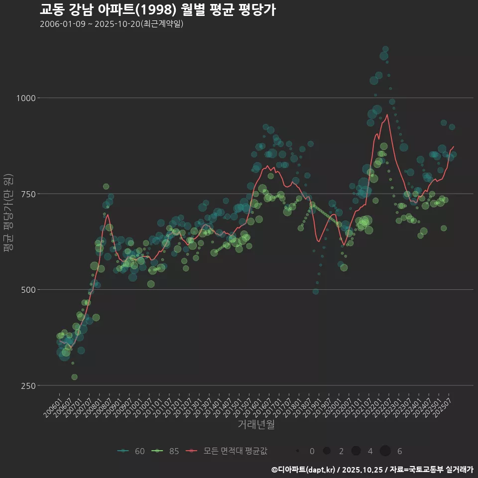교동 강남 아파트(1998) 월별 평균 평당가