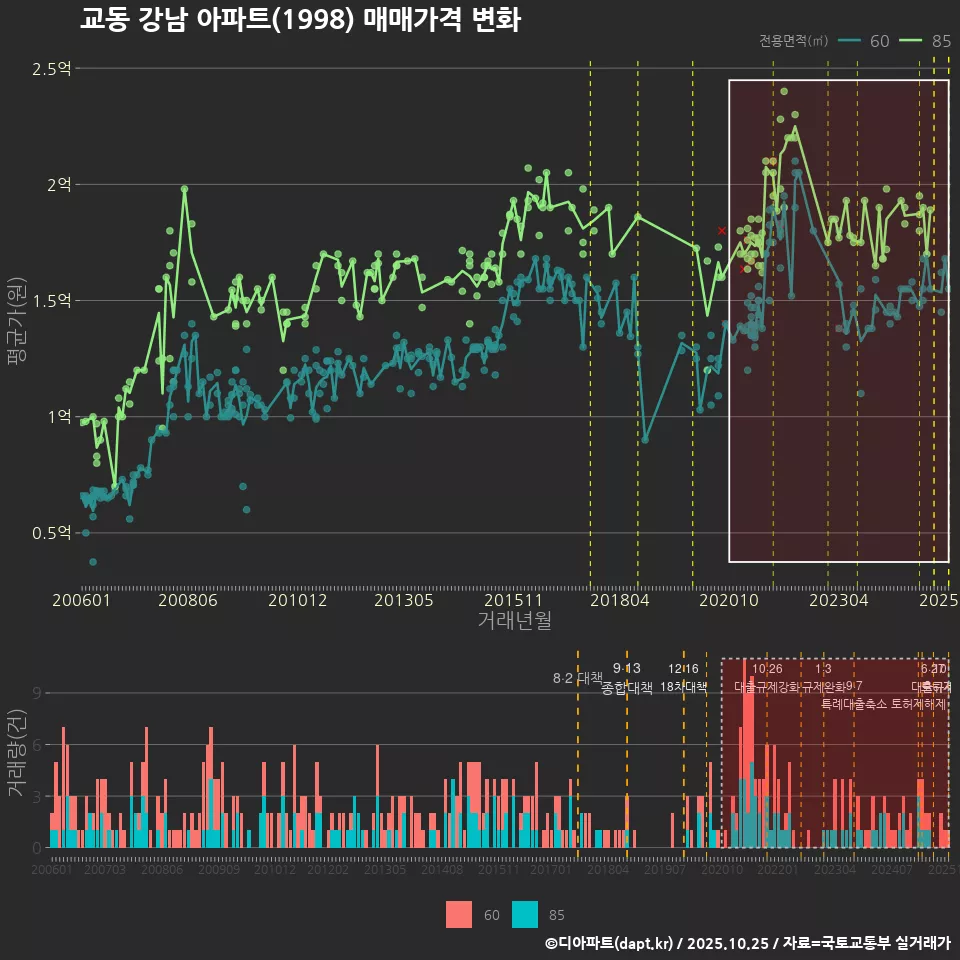 교동 강남 아파트(1998) 매매가격 변화