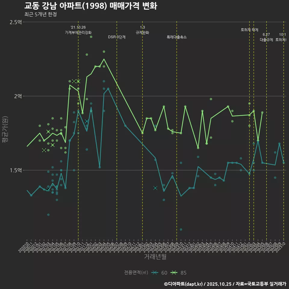 교동 강남 아파트(1998) 매매가격 변화