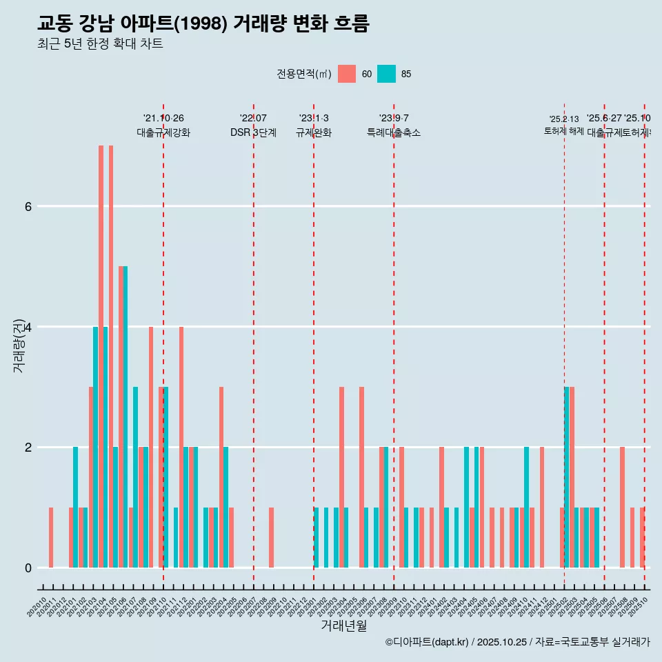 교동 강남 아파트(1998) 거래량 변화 흐름