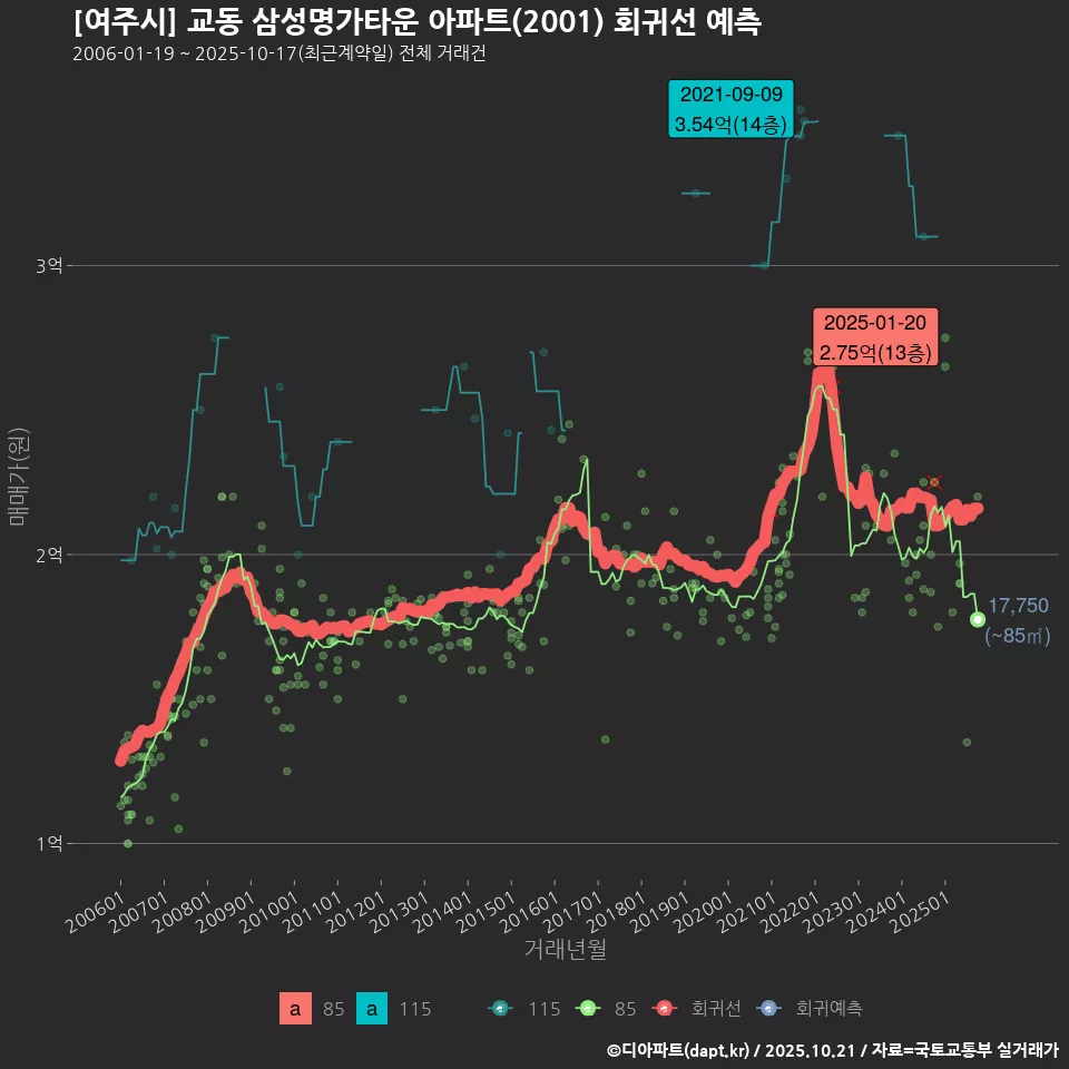 [여주시] 교동 삼성명가타운 아파트(2001) 회귀선 예측