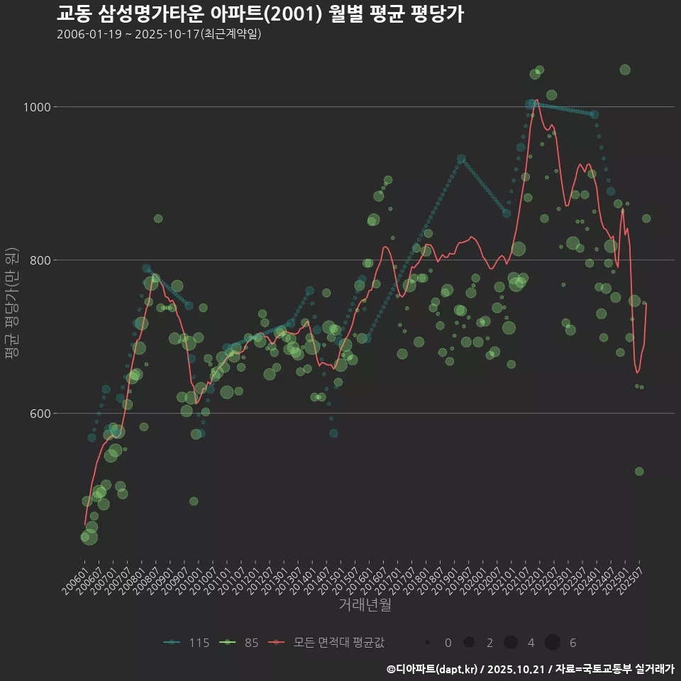 교동 삼성명가타운 아파트(2001) 월별 평균 평당가