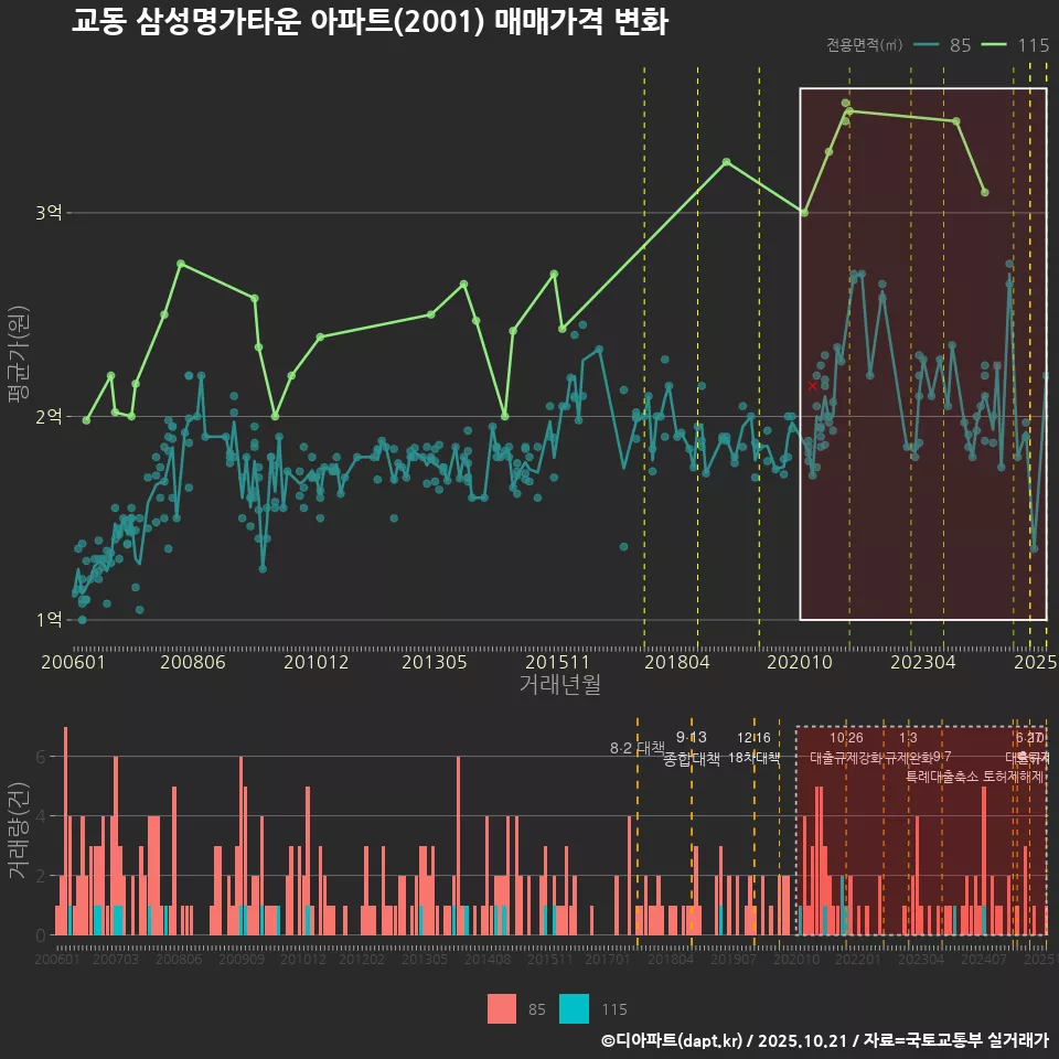 교동 삼성명가타운 아파트(2001) 매매가격 변화