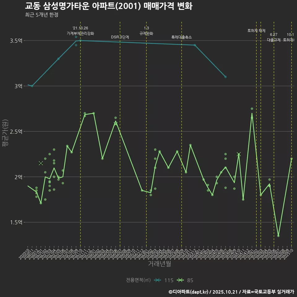교동 삼성명가타운 아파트(2001) 매매가격 변화