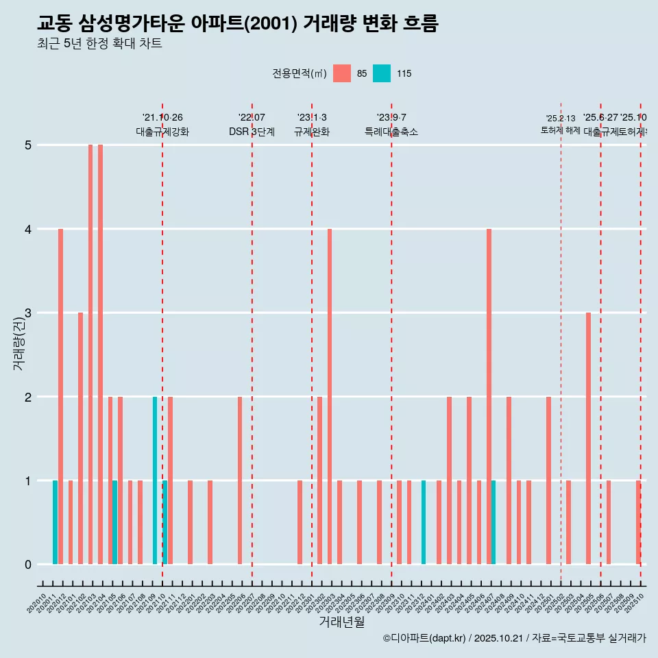 교동 삼성명가타운 아파트(2001) 거래량 변화 흐름
