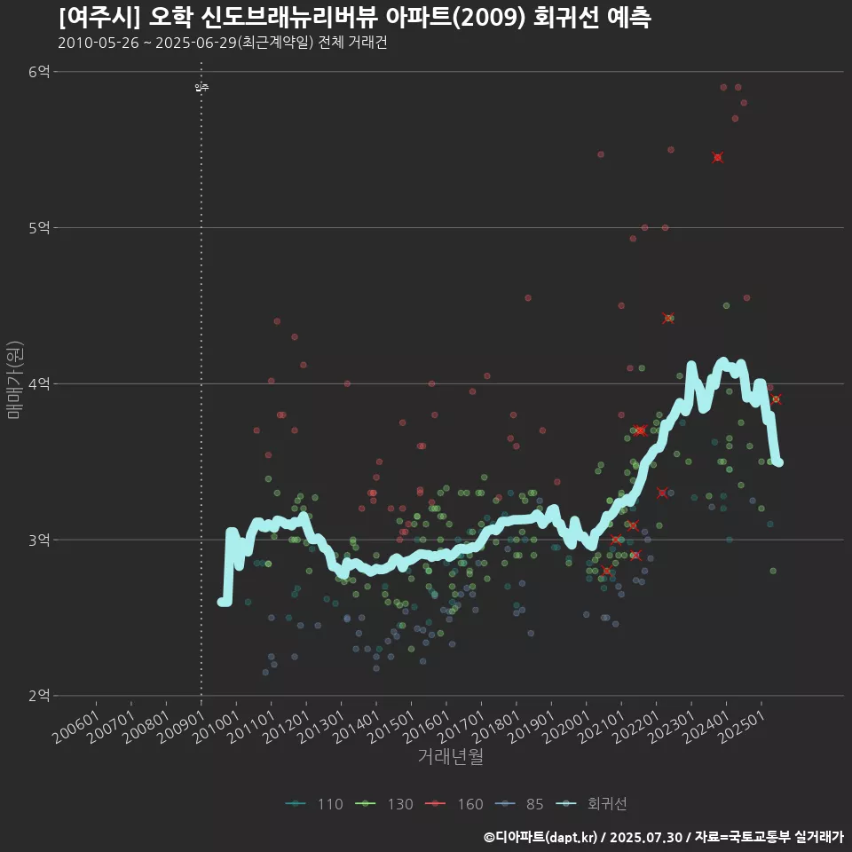 [여주시] 오학 신도브래뉴리버뷰 아파트(2009) 회귀선 예측