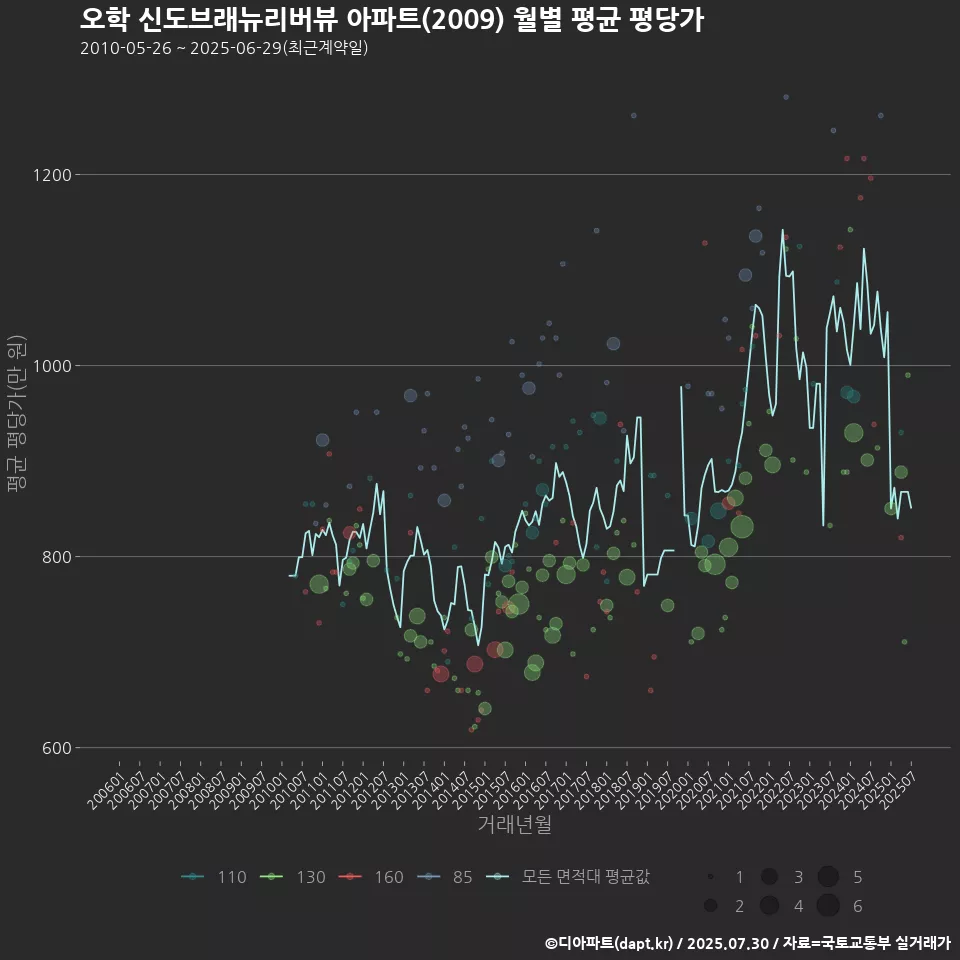오학 신도브래뉴리버뷰 아파트(2009) 월별 평균 평당가