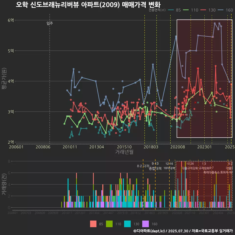 오학 신도브래뉴리버뷰 아파트(2009) 매매가격 변화
