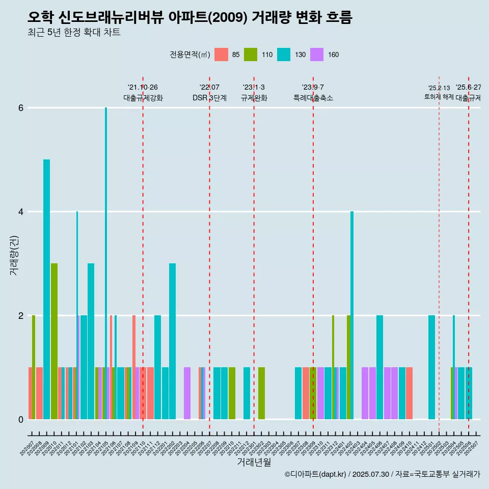 오학 신도브래뉴리버뷰 아파트(2009) 거래량 변화 흐름