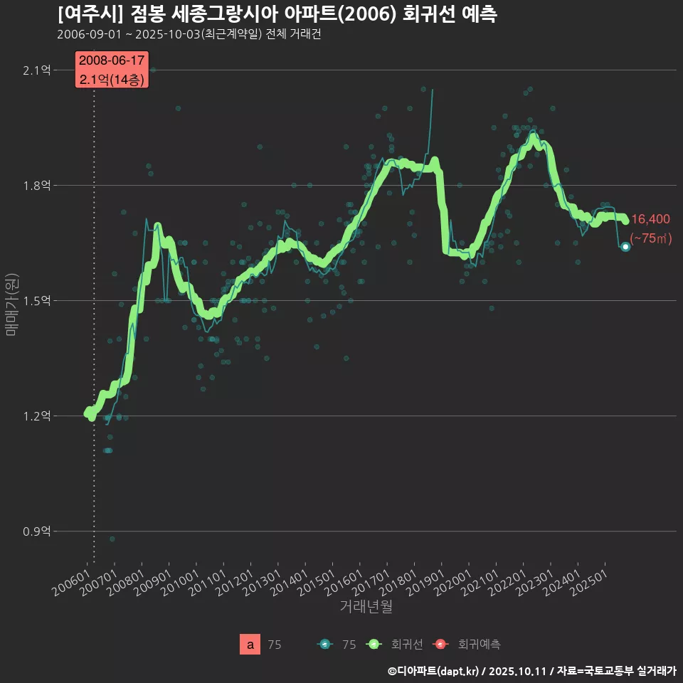 [여주시] 점봉 세종그랑시아 아파트(2006) 회귀선 예측