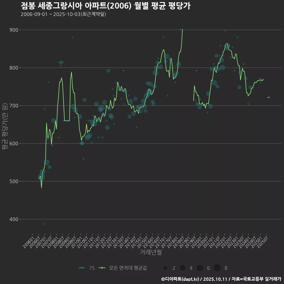 점봉 세종그랑시아 아파트(2006) 월별 평균 평당가