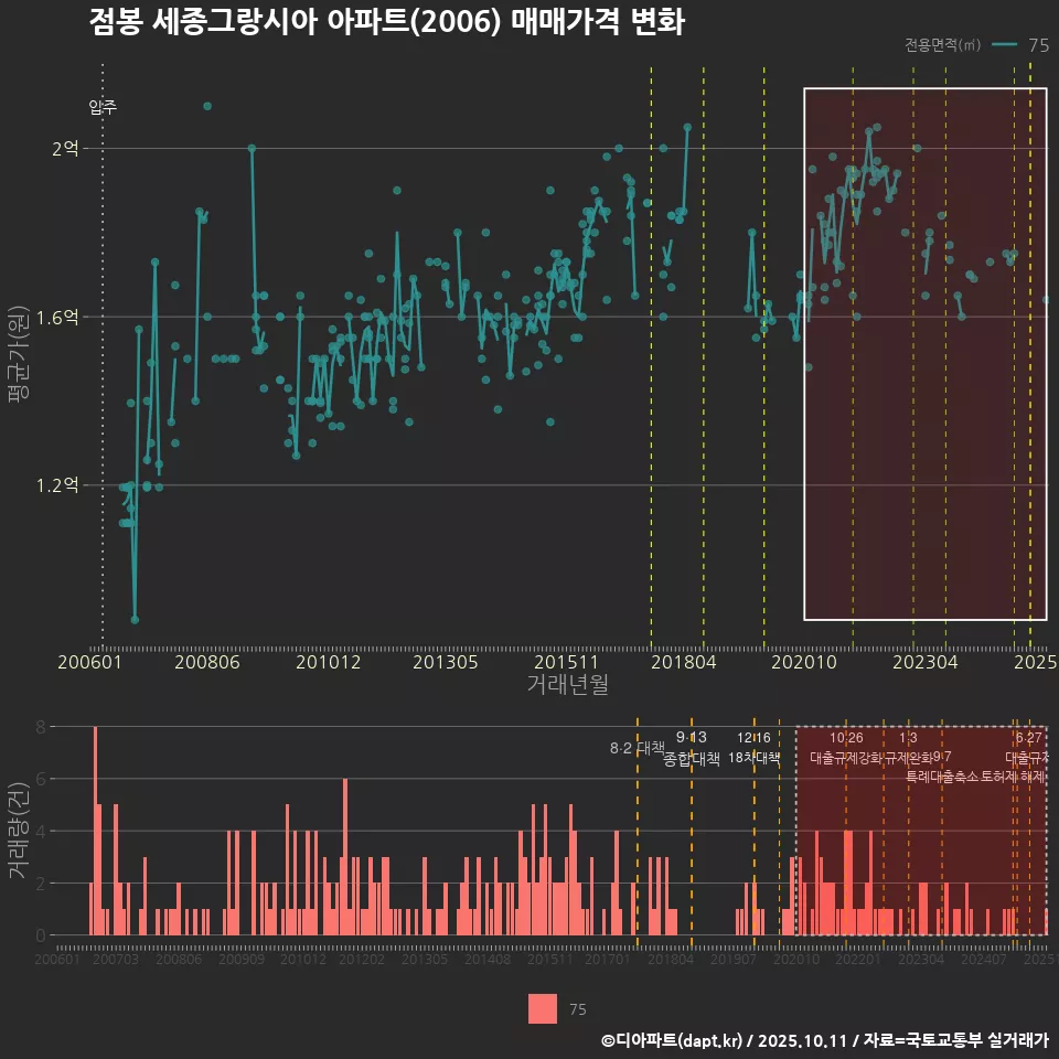점봉 세종그랑시아 아파트(2006) 매매가격 변화