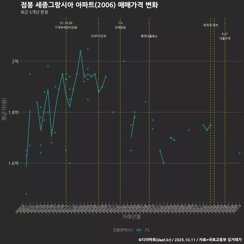 점봉 세종그랑시아 아파트(2006) 매매가격 변화